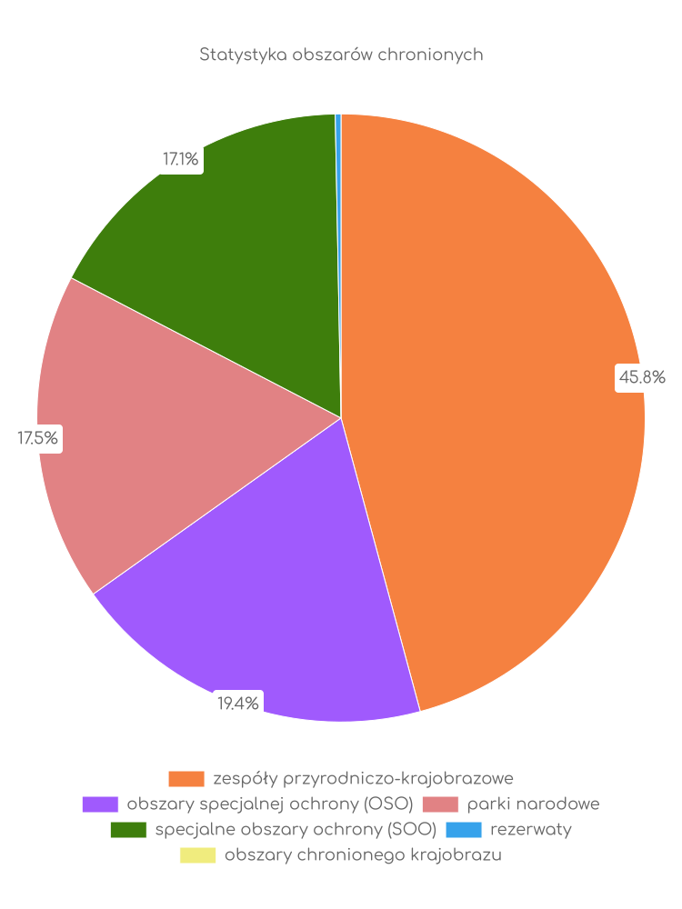 Statystyka obszarów chronionych Zawoi