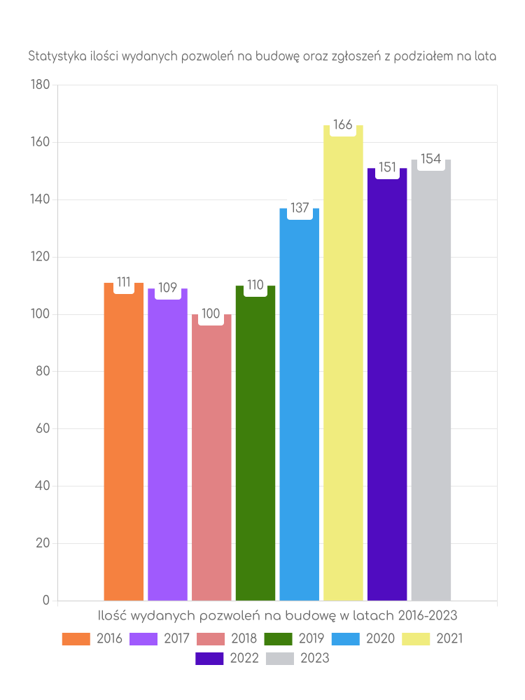 Zestawienie statystyk pozwoleń na budowę w gminie Zawoja